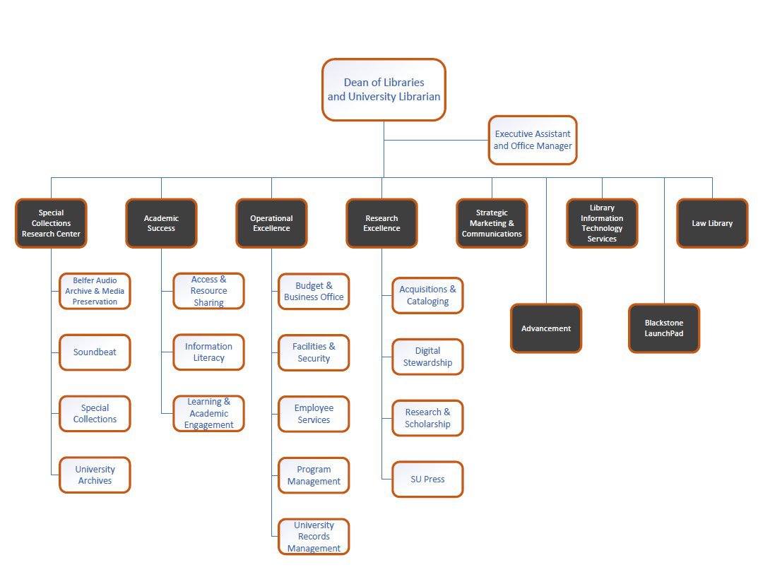 tree organizational chart with dean of libraries at top